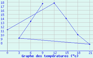 Courbe de tempratures pour Gudermes