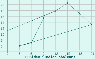 Courbe de l'humidex pour Shkodra