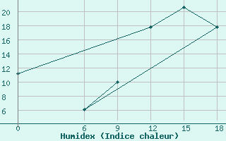 Courbe de l'humidex pour Relizane