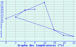 Courbe de tempratures pour Presnogor