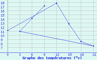 Courbe de tempratures pour Aleksandrov-Gaj