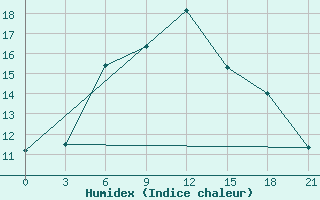 Courbe de l'humidex pour Tuapse