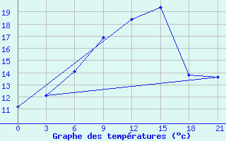 Courbe de tempratures pour Trubcevsk