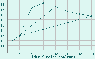 Courbe de l'humidex pour Krestcy