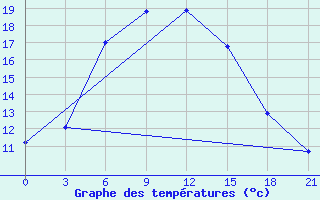 Courbe de tempratures pour Nikol