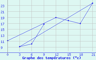 Courbe de tempratures pour Majkop