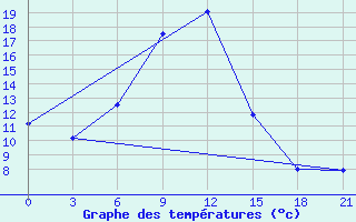 Courbe de tempratures pour Majkop