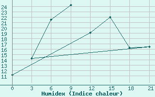 Courbe de l'humidex pour Pavlovskij Posad