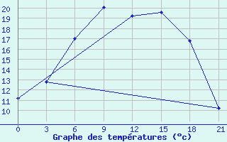 Courbe de tempratures pour Tihvin