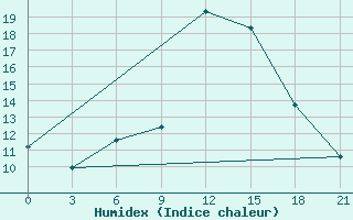 Courbe de l'humidex pour Khmel'Nyts'Kyi