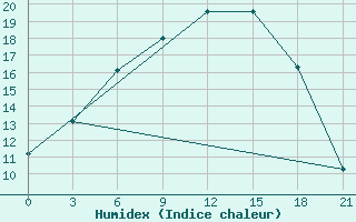 Courbe de l'humidex pour Maksatikha