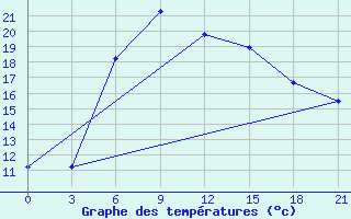 Courbe de tempratures pour Tula