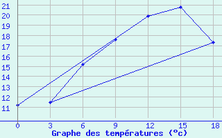 Courbe de tempratures pour Gorki