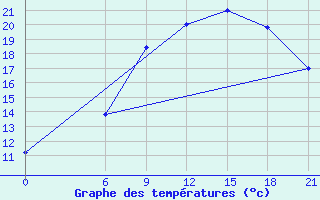 Courbe de tempratures pour H-5