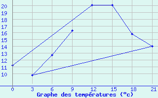 Courbe de tempratures pour Nabeul