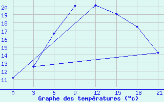 Courbe de tempratures pour Belogorka