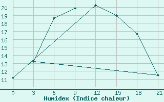 Courbe de l'humidex pour Nikolaevskoe