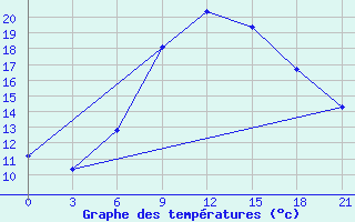 Courbe de tempratures pour Laukuva