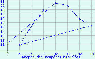 Courbe de tempratures pour Bolnisi