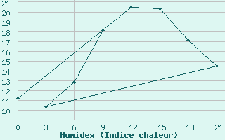 Courbe de l'humidex pour Laukuva