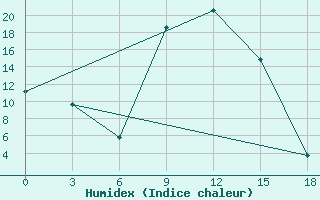 Courbe de l'humidex pour Dno