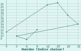 Courbe de l'humidex pour Sazan Island