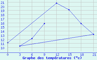 Courbe de tempratures pour Sallum Plateau