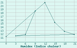 Courbe de l'humidex pour Tuapse