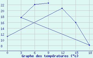 Courbe de tempratures pour Garze