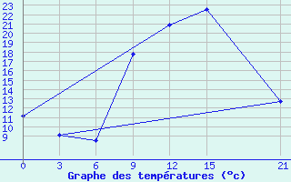 Courbe de tempratures pour Sidi Bouzid