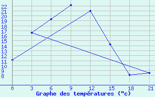 Courbe de tempratures pour Minino