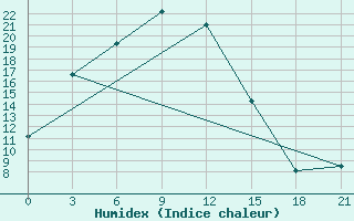 Courbe de l'humidex pour Minino