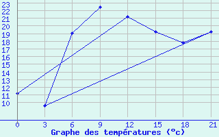 Courbe de tempratures pour Bologoe