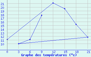 Courbe de tempratures pour Sumy