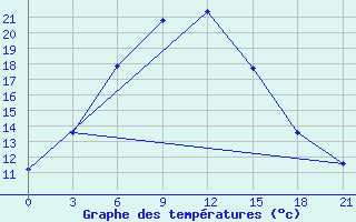 Courbe de tempratures pour Rybinsk