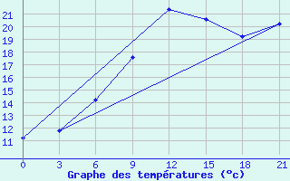 Courbe de tempratures pour San Sebastian / Igueldo