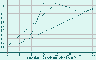 Courbe de l'humidex pour San Sebastian / Igueldo