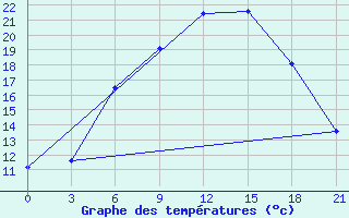 Courbe de tempratures pour Efremov