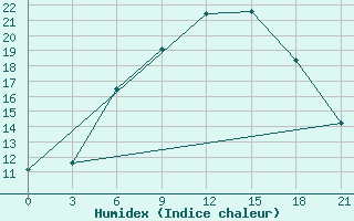 Courbe de l'humidex pour Efremov