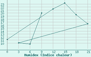 Courbe de l'humidex pour Kasserine