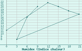 Courbe de l'humidex pour Aburdees