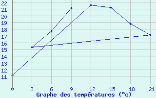 Courbe de tempratures pour Dzhambejty