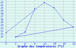 Courbe de tempratures pour Kurdjali