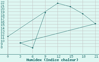 Courbe de l'humidex pour Nador