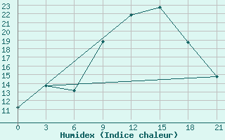 Courbe de l'humidex pour Thala