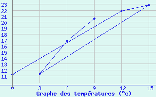 Courbe de tempratures pour Polock