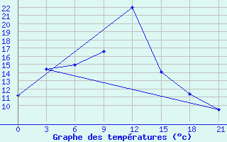 Courbe de tempratures pour Chernivtsi