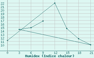 Courbe de l'humidex pour Chernivtsi