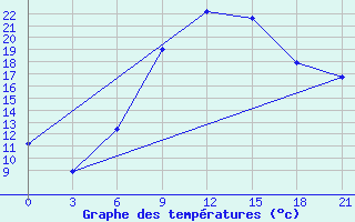 Courbe de tempratures pour Hvalynsk