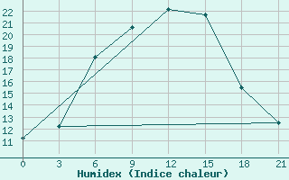 Courbe de l'humidex pour Borovici